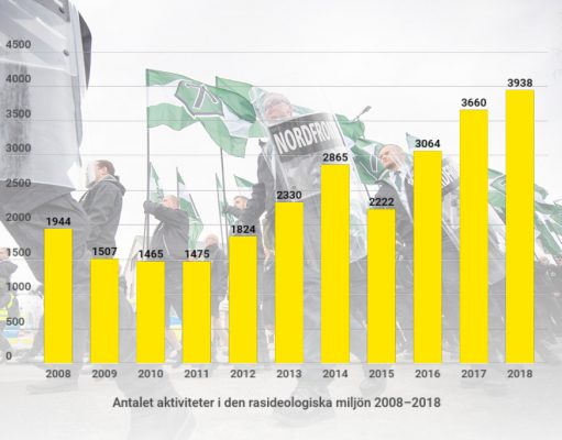 Expo Nordic Resistance Movement graphs