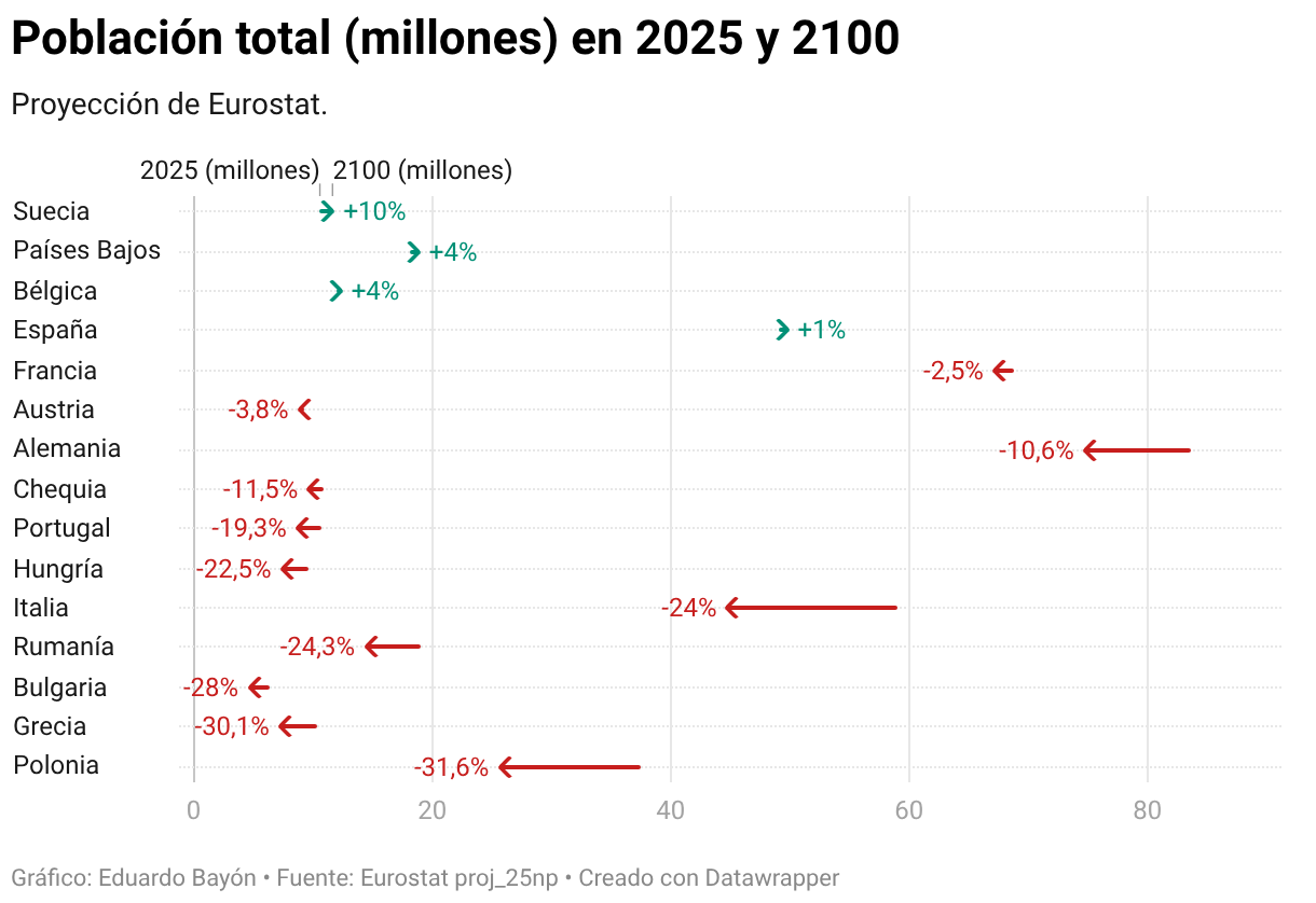 Población total (millones) en 2025 y 2100 (Gráfico de flechas)