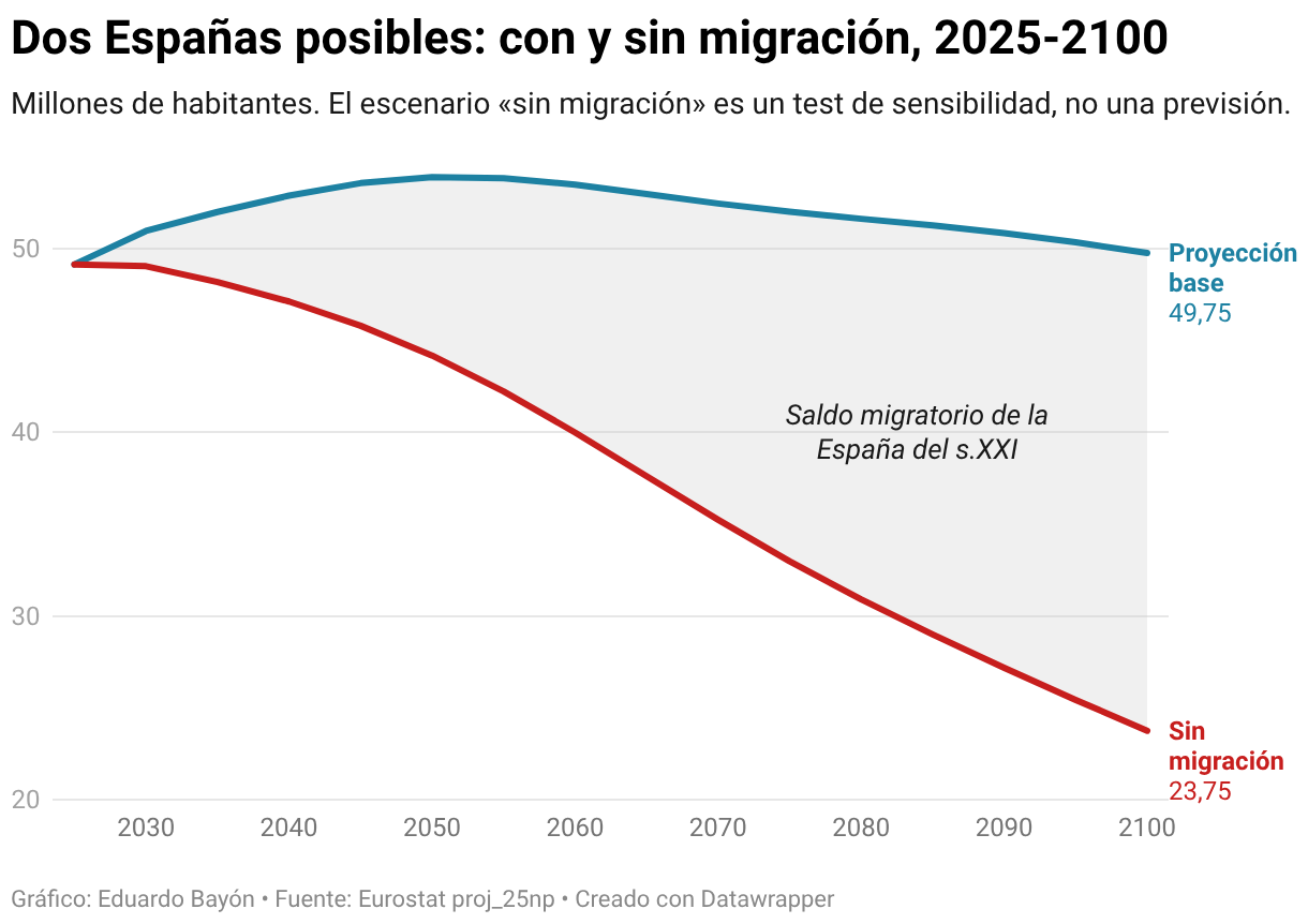 Dos Españas posibles: con y sin migración, 2025-2100 (Líneas)