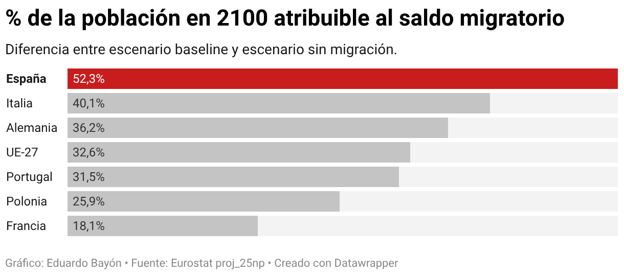 % de la población inmigrante en 2100 (Gráfico de barras)