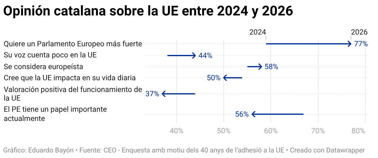 Opinión catalana sobre la UE entre 2024 y 2026 (gráfico de flechas)