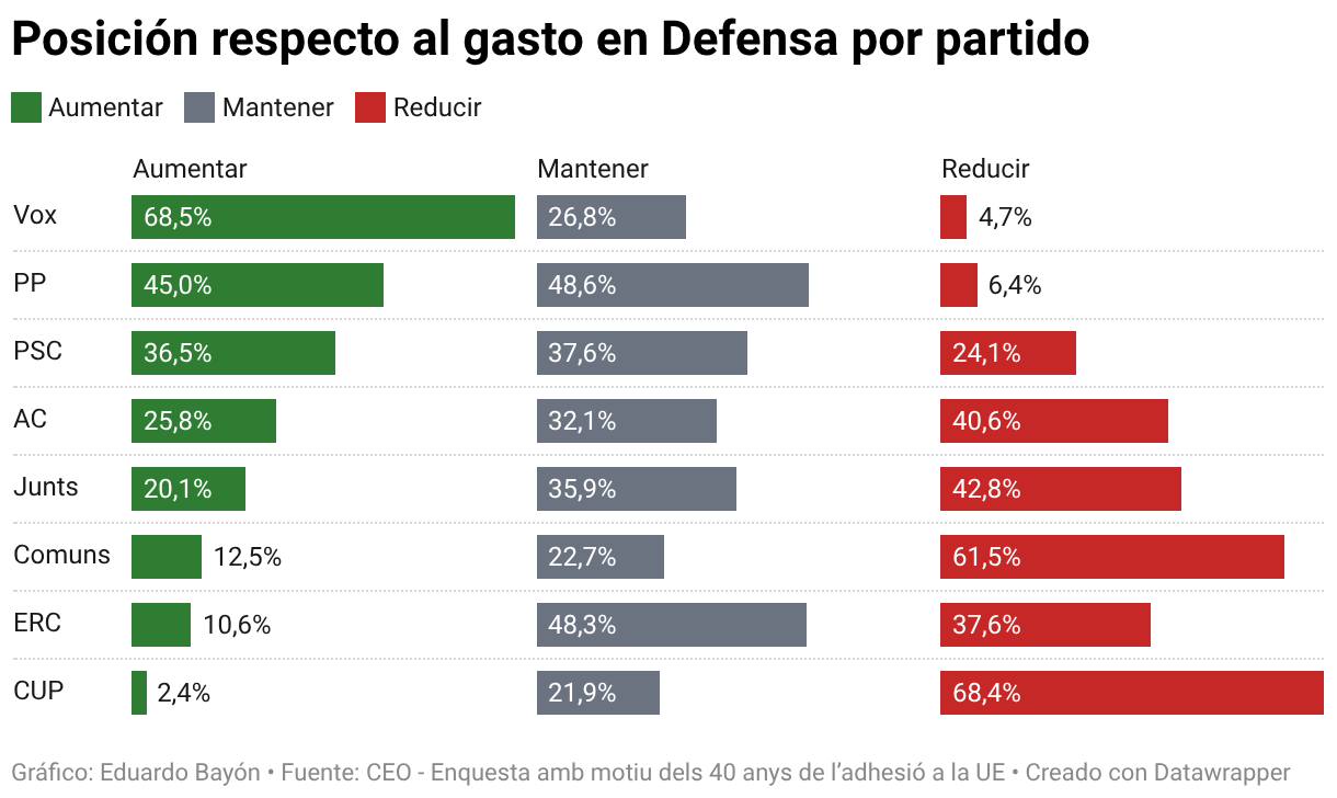 Gasto en defensa por partido (barras divididas)