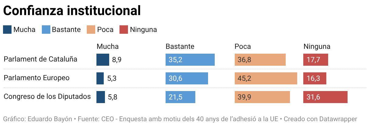 Confianza institucional (barras divididas)