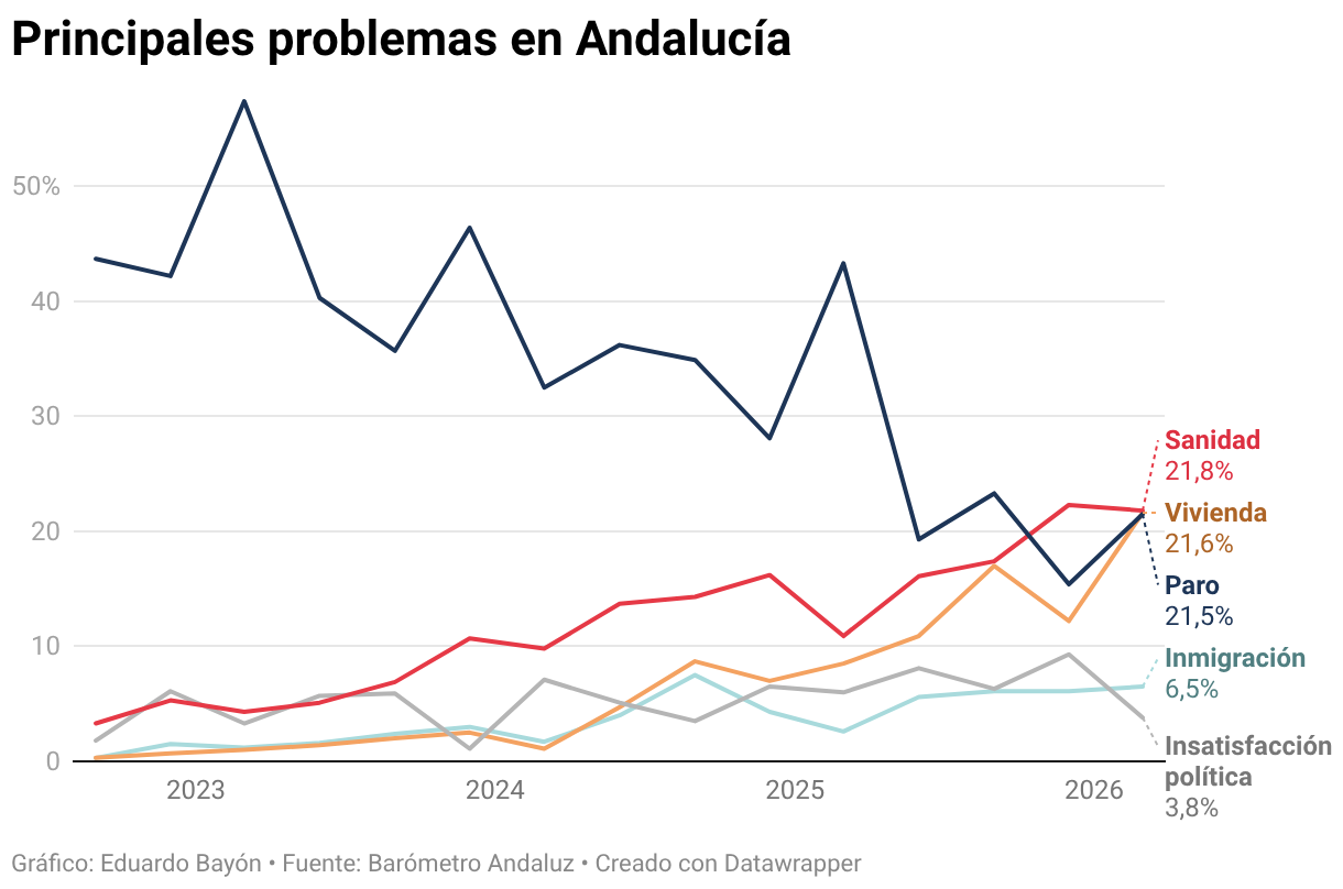 Principales problemas en Andalucía (Líneas)