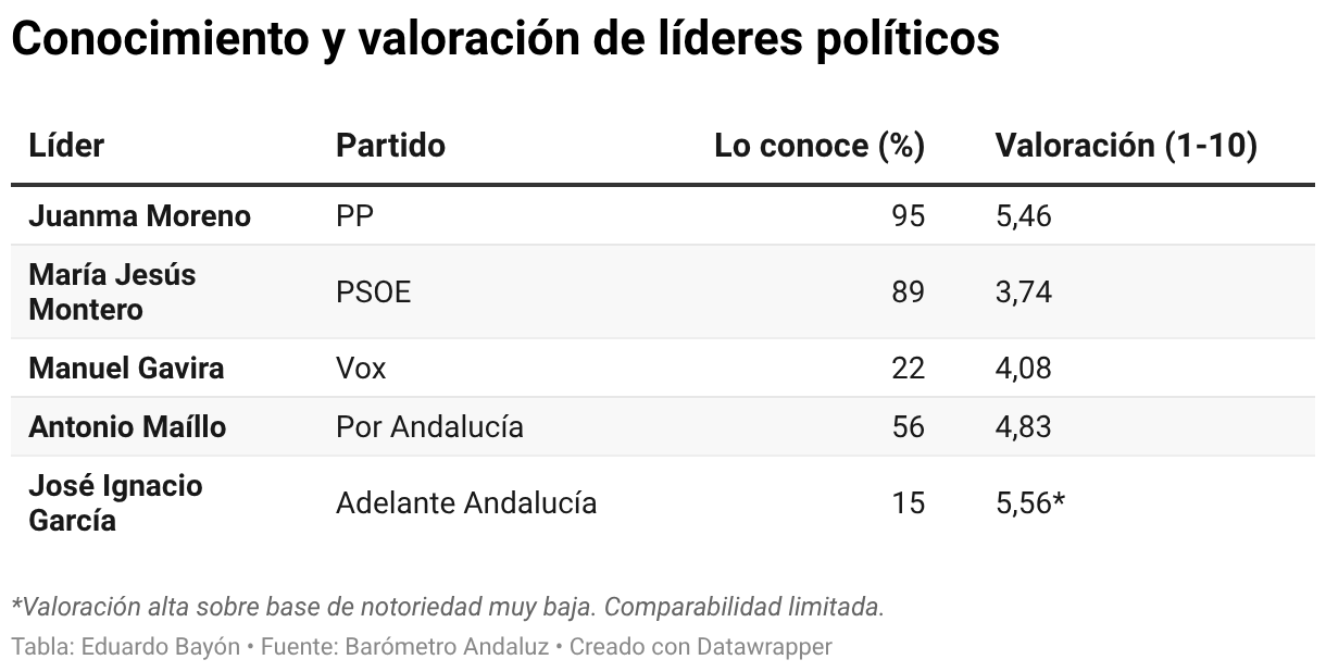 Conocimiento y valoración de líderes políticos (Tabla)