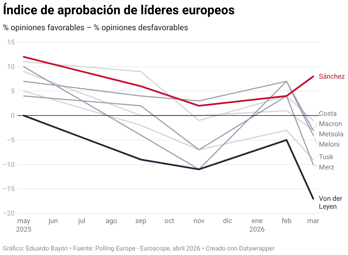 Índice de aprobación de líderes europeos (Líneas)