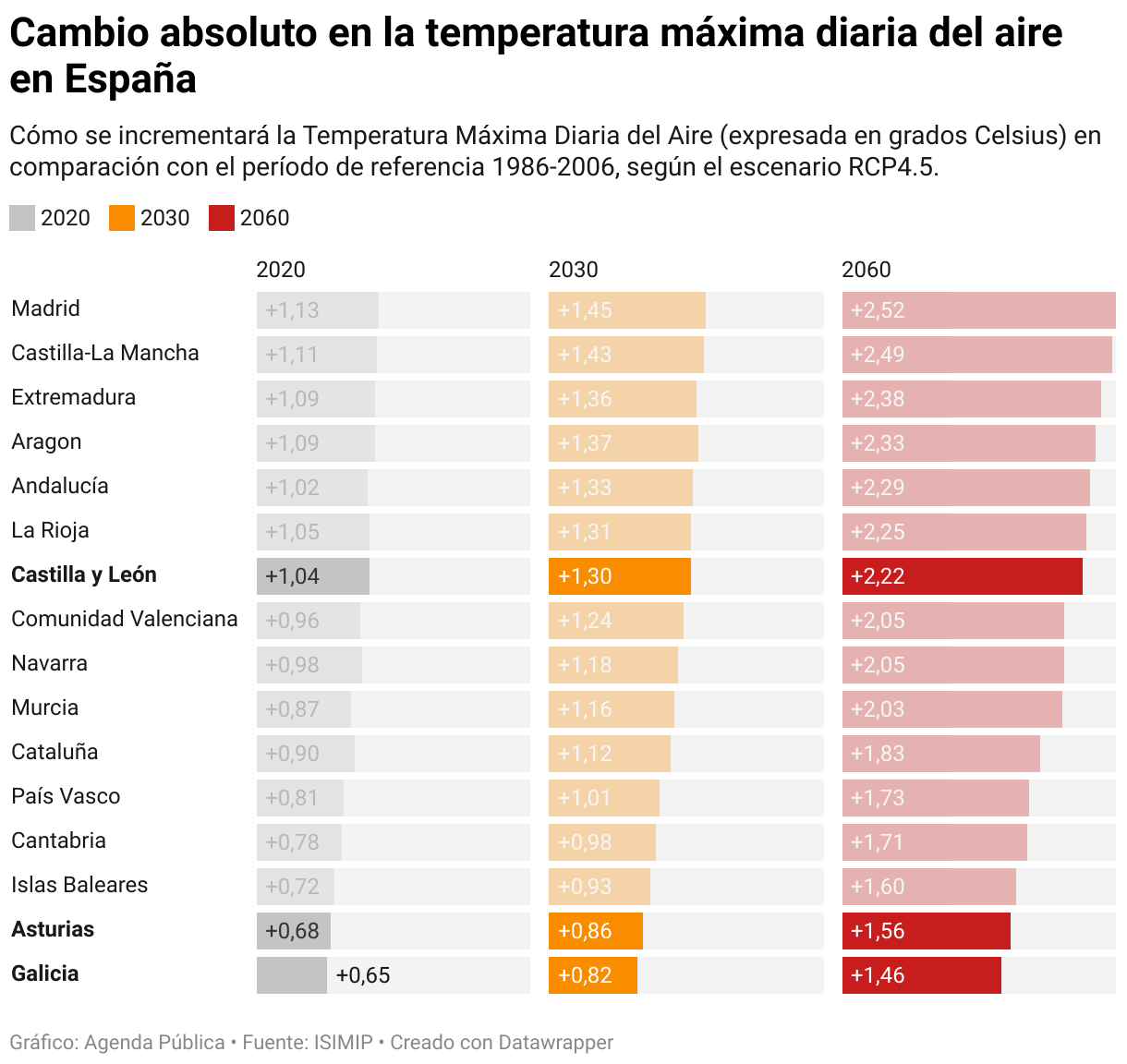 Cambio absoluto en la temperatura máxima diaria del aire en España (Barras divididas)