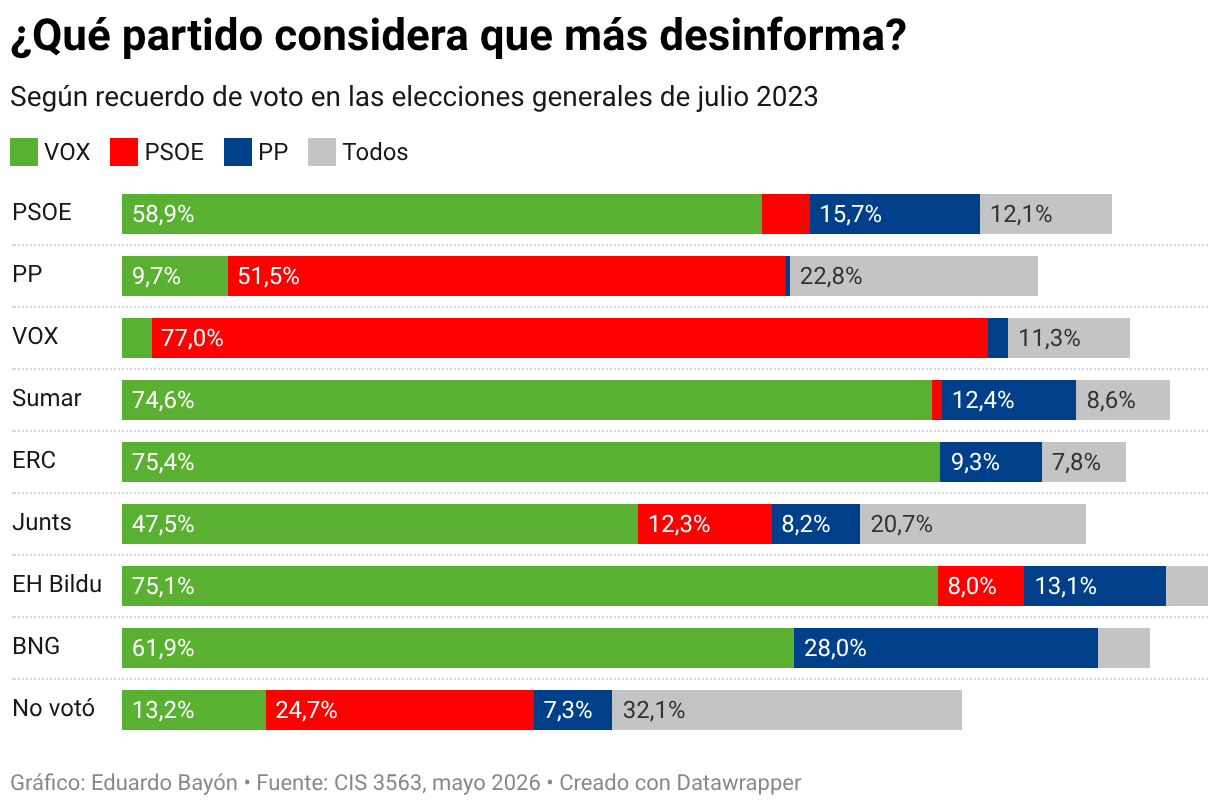 ¿Qué partido considera que más desinforma? (Columnas múltiples)