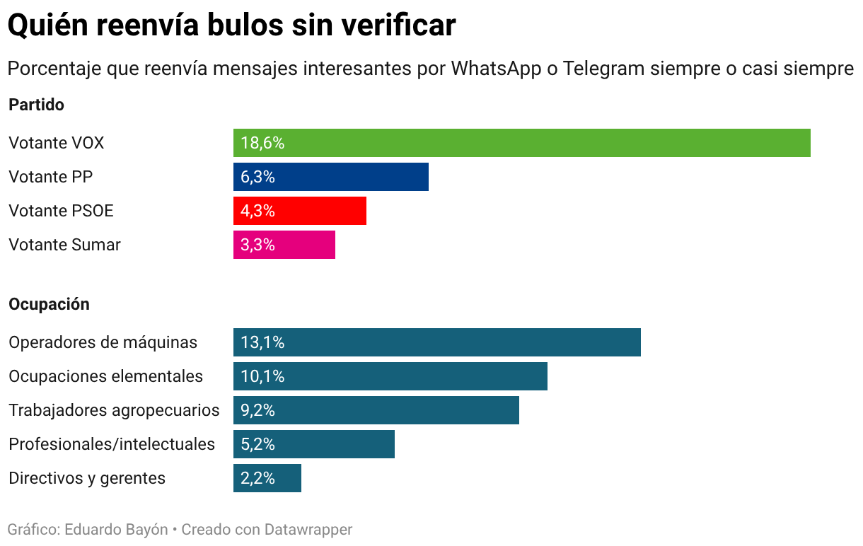 Quién reenvía bulos sin verificar (Barras divididas)