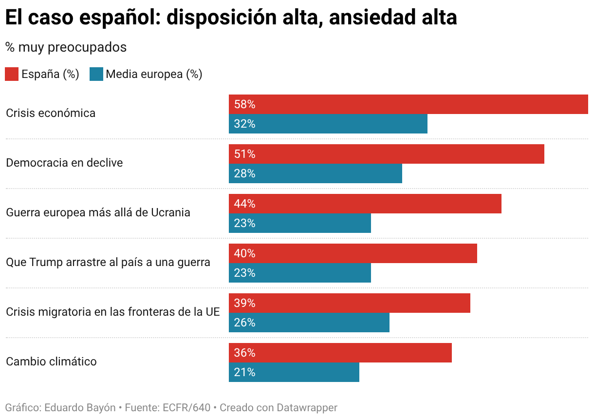 El caso español: disposición alta, ansiedad alta (Barras agrupadas)