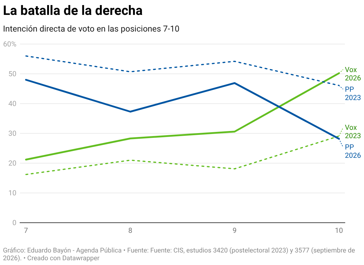 La batalla de la derecha (Líneas)