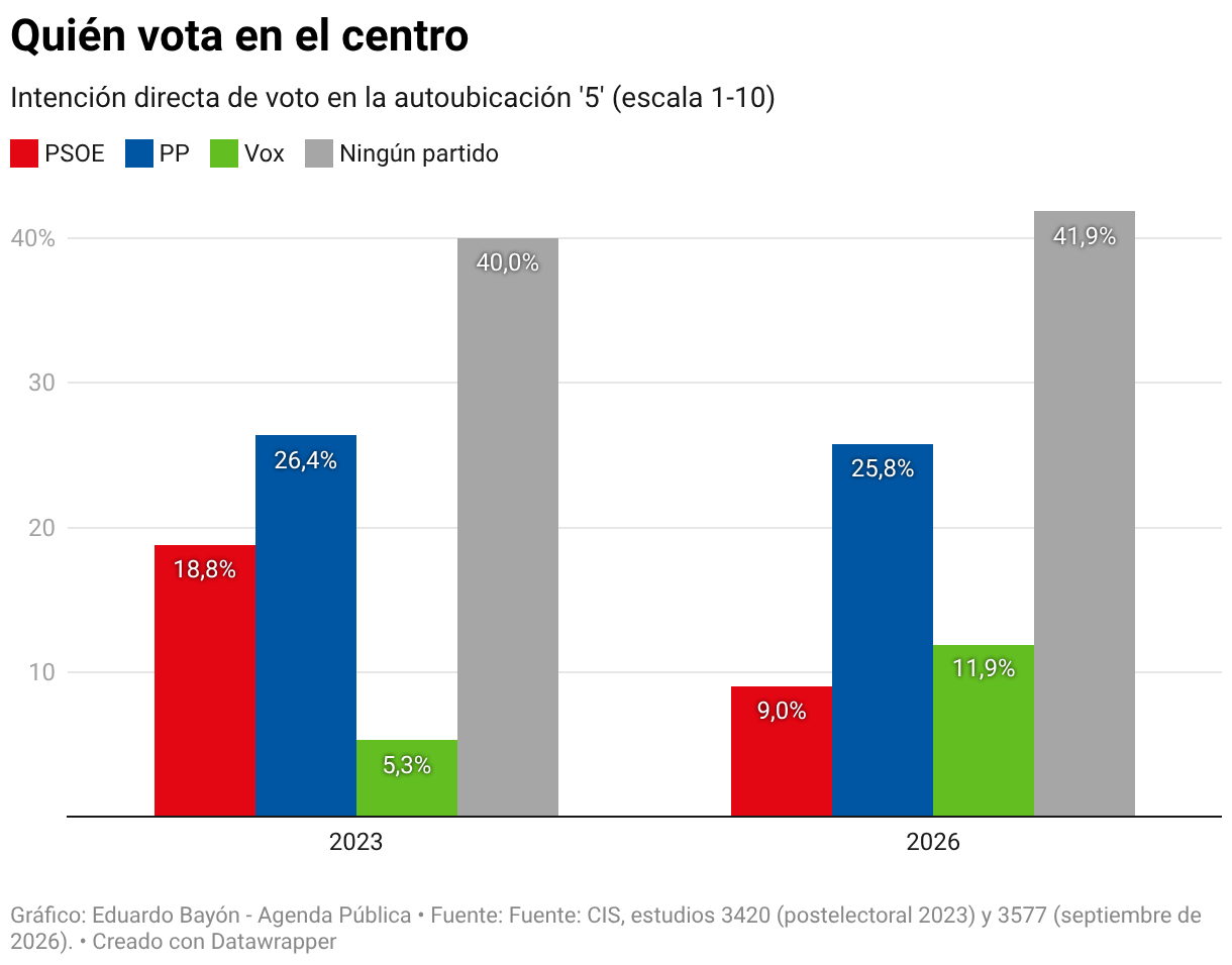 Quién vota en el centro (Columnas agrupadas)