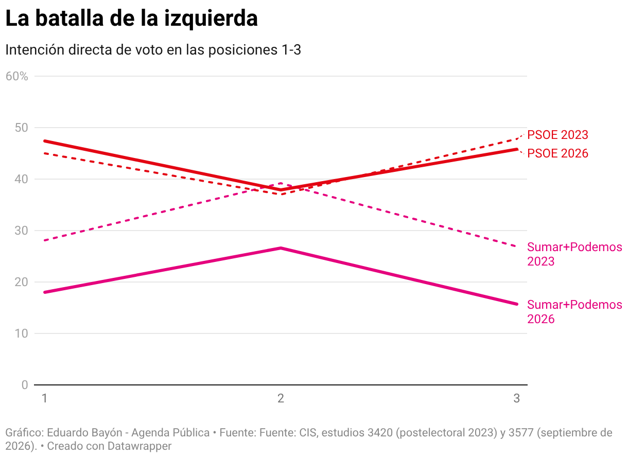 La batalla de la izquierda (Líneas)