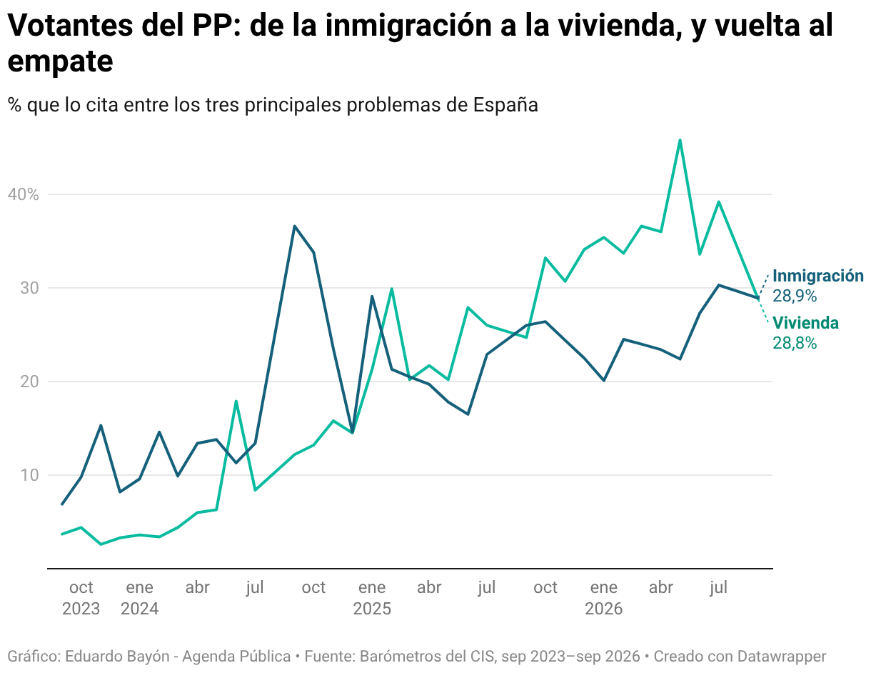 Votantes del PP: de la inmigración a la vivienda, y vuelta al empate (Líneas)
