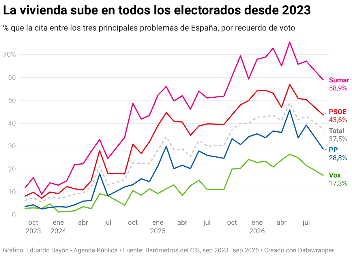La vivienda sube en todos los electorados desde 2023 (Líneas)
