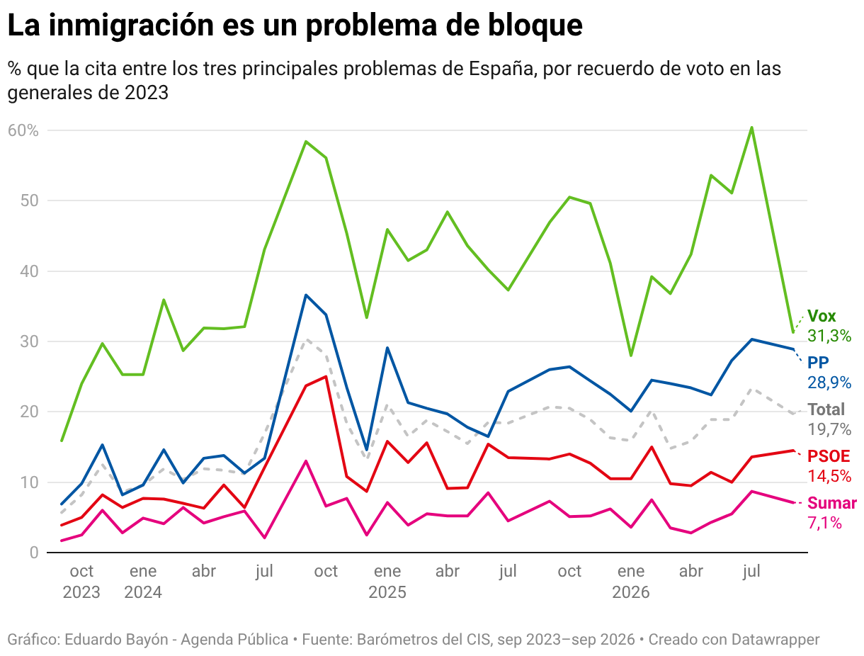 La inmigración es un problema de bloque (Líneas)